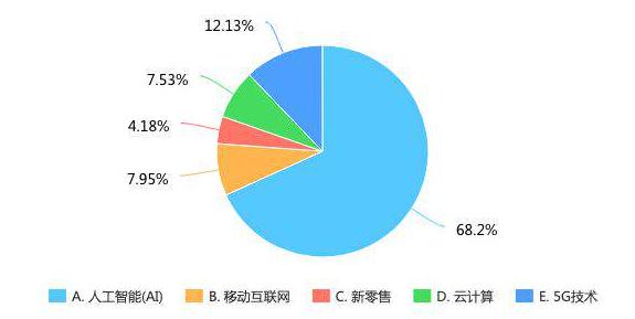 AI行业现状：发展现状、趋势分析及前景展望