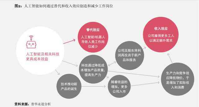 人工智能时代：深入解析AI如何全方位改变职场工作模式与就业前景