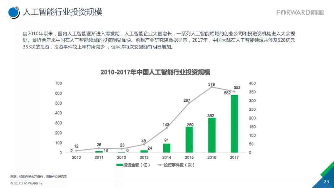 人工智能行业深度调研报告：智能技术发展趋势与行业应用研报