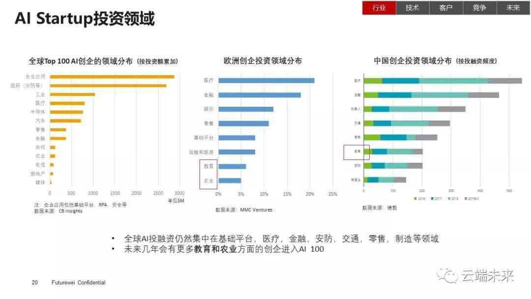 AI市场全景分析：趋势预测、行业应用及未来机遇深度探究