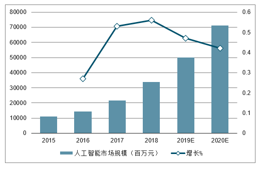 AI市场全景分析：趋势预测、行业应用及未来机遇深度探究