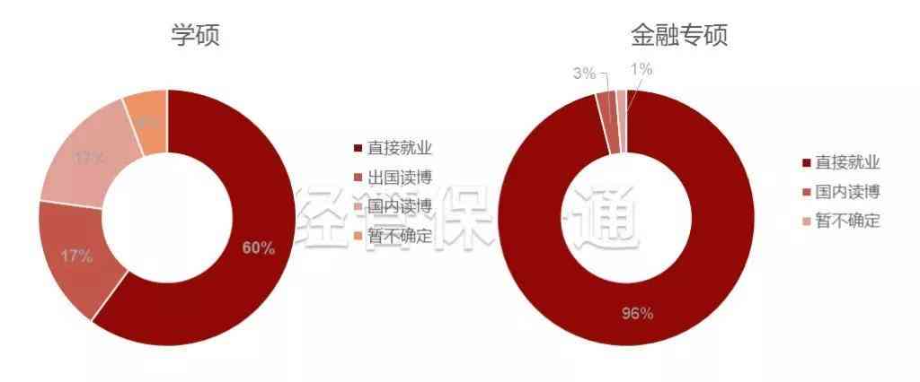 金融申研方向：细分领域、就业前景与硕士申请攻略