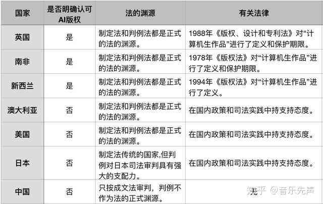 探讨生成式AI创作物的著作权归属：是否应赋予其与人类创作者同等的法律地位