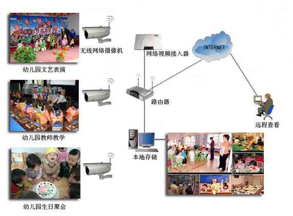 幼儿园智能化综合解决方案：涵环境监控、教学互动与安全管理