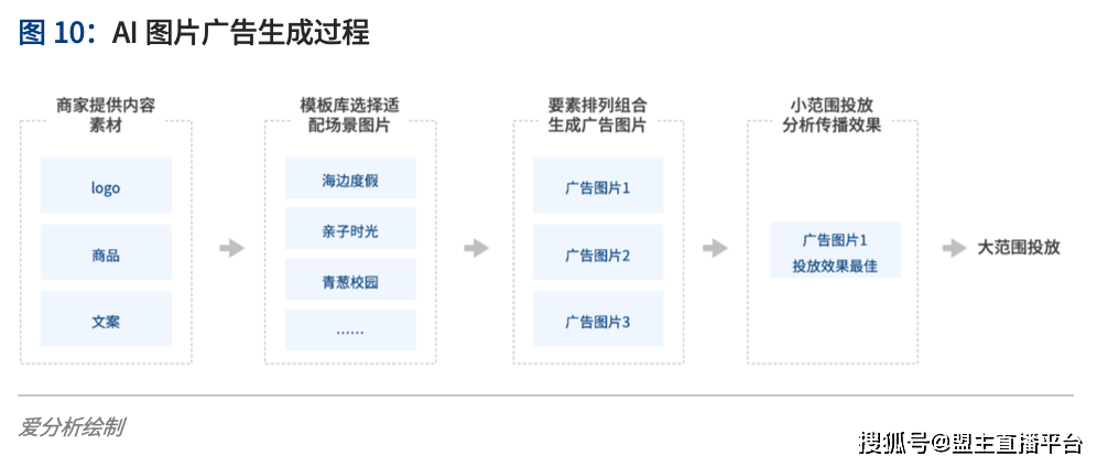 如何利用ai生成营销文案链接