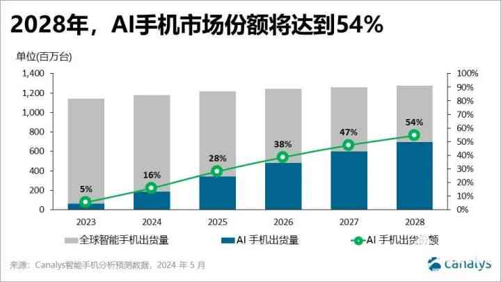 ai技术市场分析报告怎么写：撰写要点与优化技巧