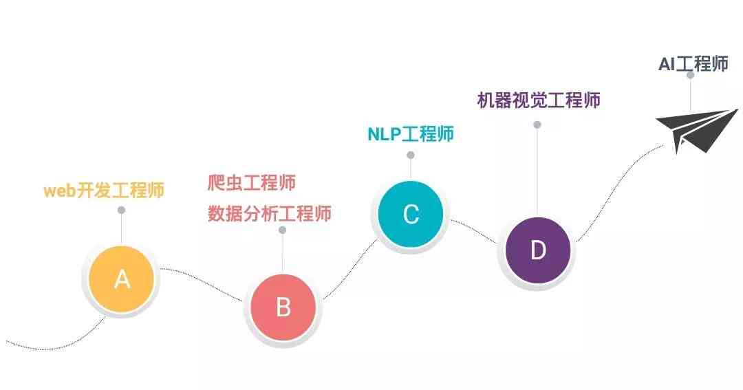 ai课程是什么课程类型及体系，学什么内容，是否有用详解