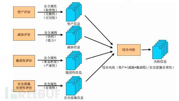 保险风险估测：方法、报告、测评与风险评估标准概述