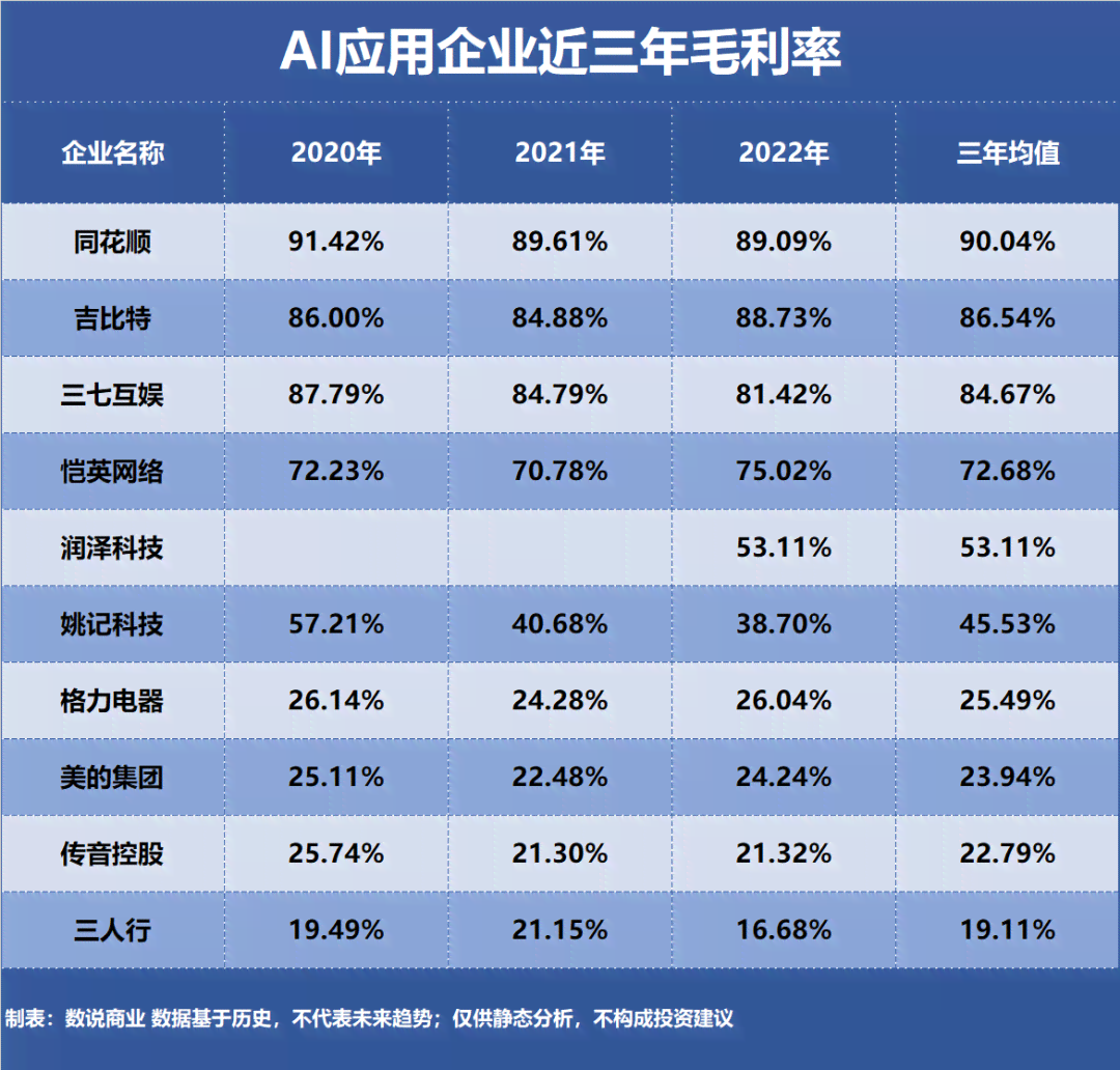 ai写作软件盈利情况