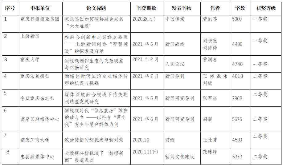 重庆论文发表：代理机构、中介、期刊推荐及丹指南