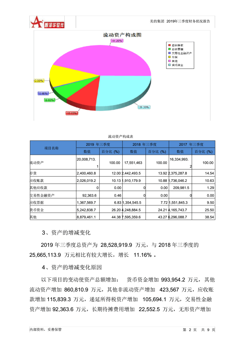 美的集团财务管理AI分析暑期报告原创答案与文档解析