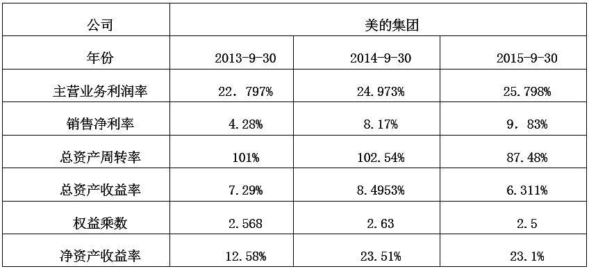 美的的财务管理：目标、制度、岗位及环境适应性分析