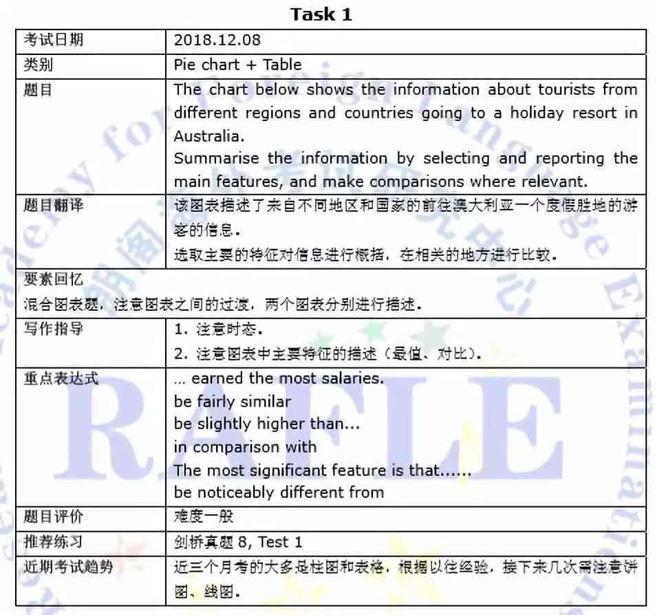 雅思ai自动写作题库答案及解析范文大全PDF