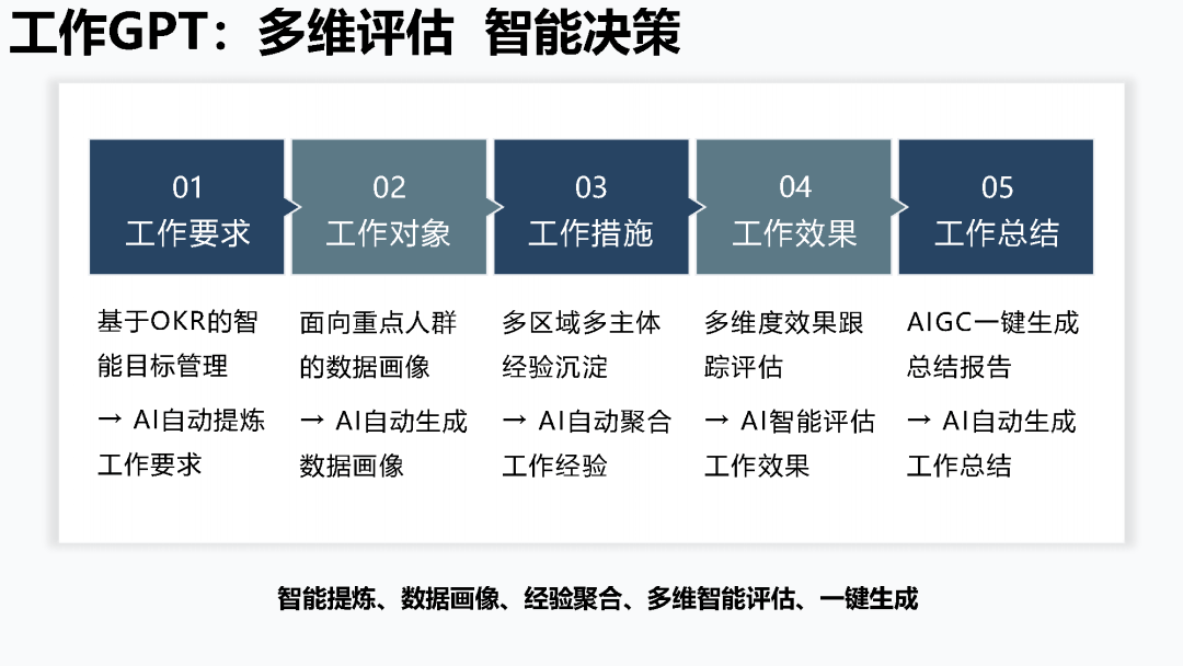 AI相关调查报告总结：范文撰写、内容反思与综合概述