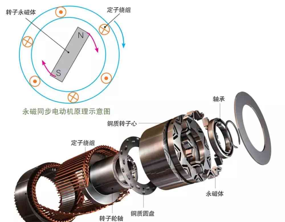 深度解析：来汽车电机工作原理及其来电驱动系统