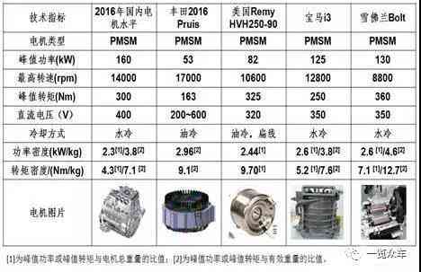 来汽车电机性能深度解析：核心技术优势与全系车型应用前瞻