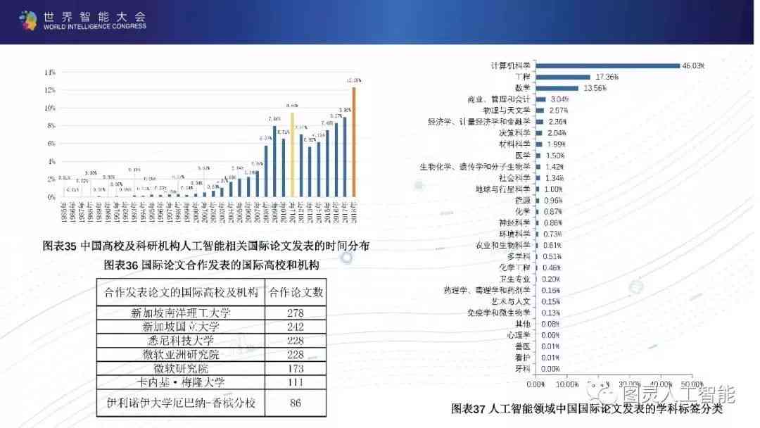 《中国新一代人工智能产业发展报告与技术进展总结》