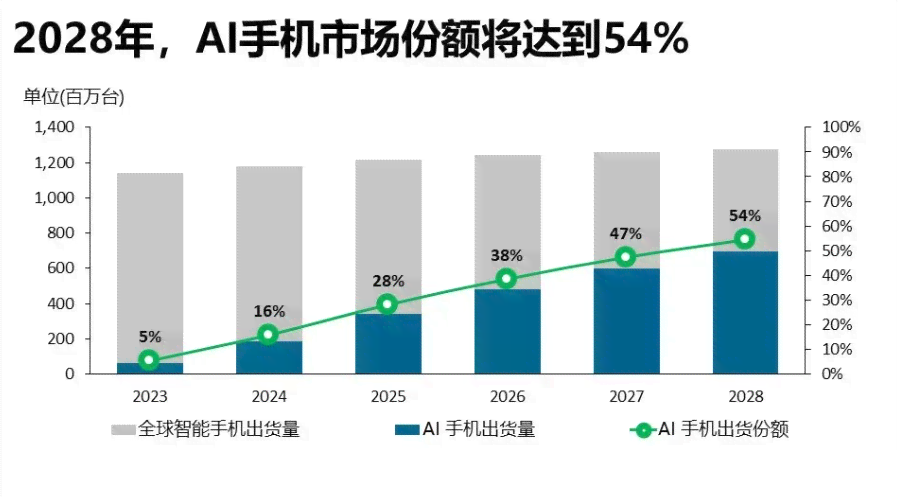 手机ai行业分析报告