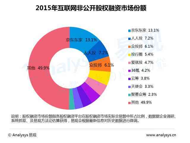 AI创业：从入门到众筹，探析项目机会与平台指南