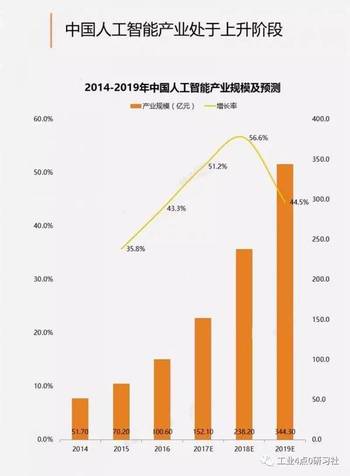 中国智能产业发展：人工智能领域的越成就与未来发展