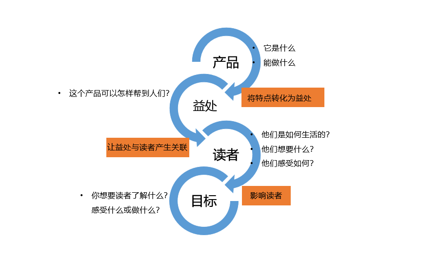 全面掌握产品文案撰写技巧：深入解析用户需求与市场策略