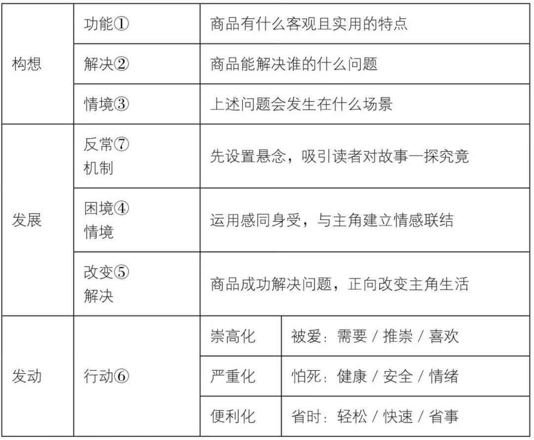 产品文案制作：全面指南包括软件应用、流程解析、方法技巧与编写实践