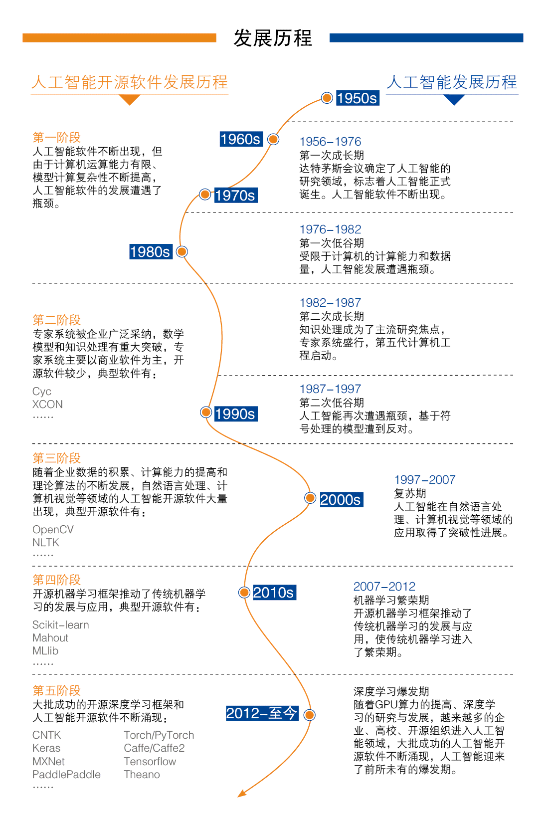 智能AI开发流程的标准化步骤指南