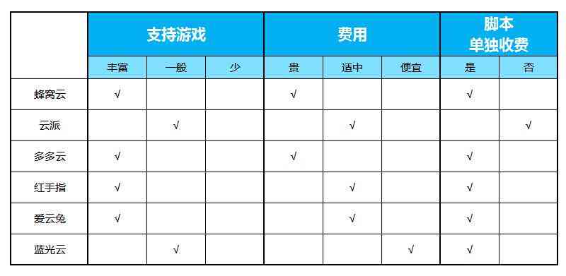 爱蜂窝AI脚本安版收费标准详解：价格、功能、优及常见问题解析