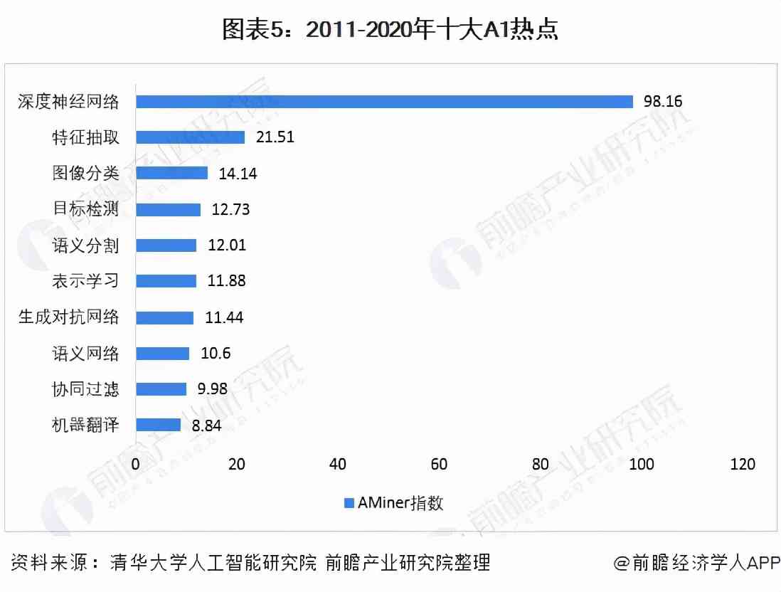 ai可以生成市场调研报告么