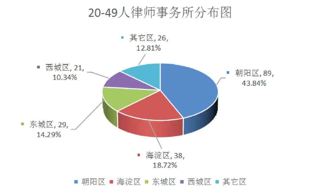 法律行业律师统计数据分析报告