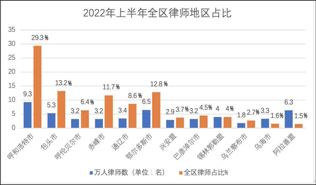 法律行业律师统计数据分析报告