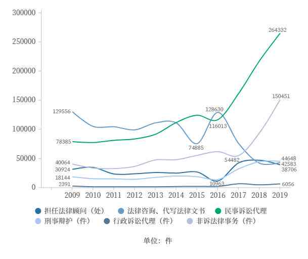 法律行业律师统计数据分析报告