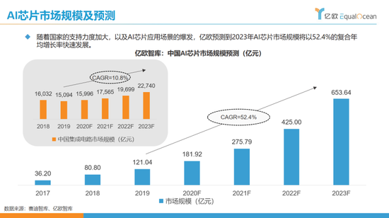 《2023年中研普华深度调研：中国AI芯片行业投资分析报告及市场前景预测》