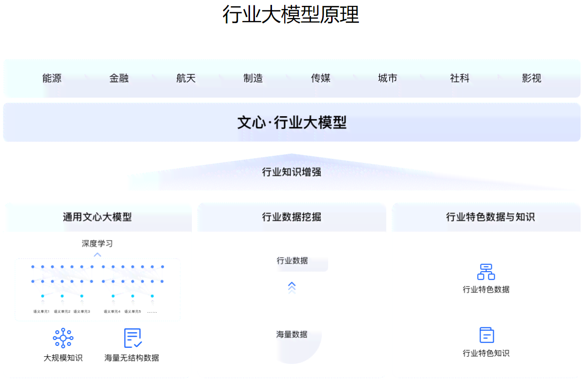 文心大模型：产业级智能知识增强写作工具与平台，打造新一代智能写作网站