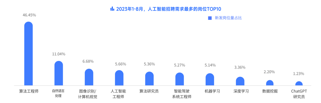 ai岗位薪酬报告