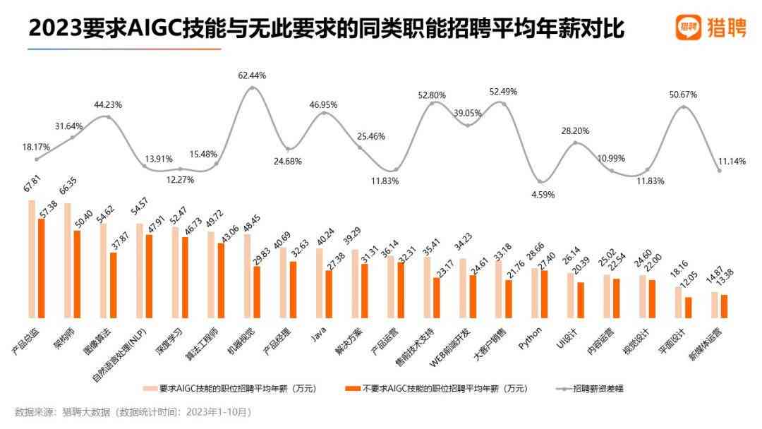 ai岗位薪酬报告