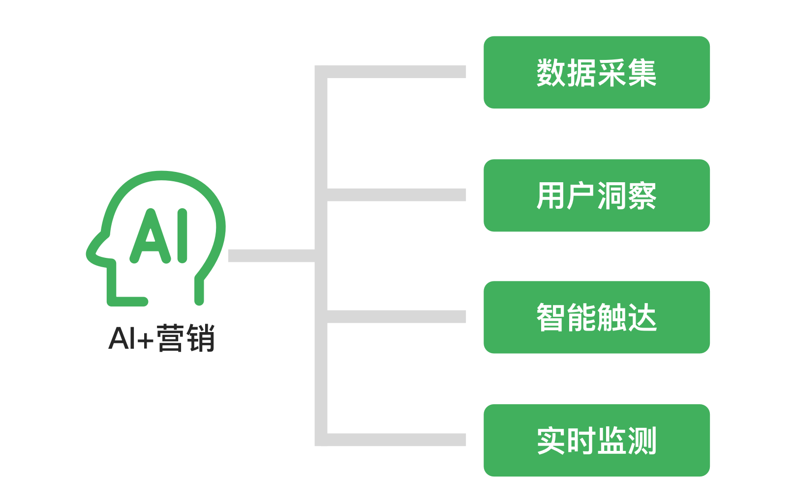 ai智能营销开发方案设计