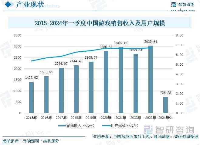 游戏行业裁员2023-2024，裁员率高，人数逼近10000，裁员现象引人关注