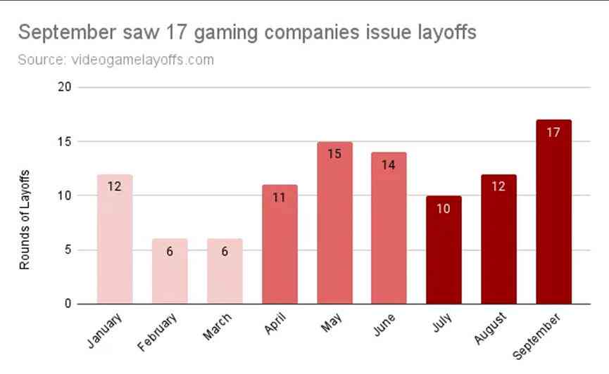 游戏行业裁员2023-2024，裁员率高，人数逼近10000，裁员现象引人关注