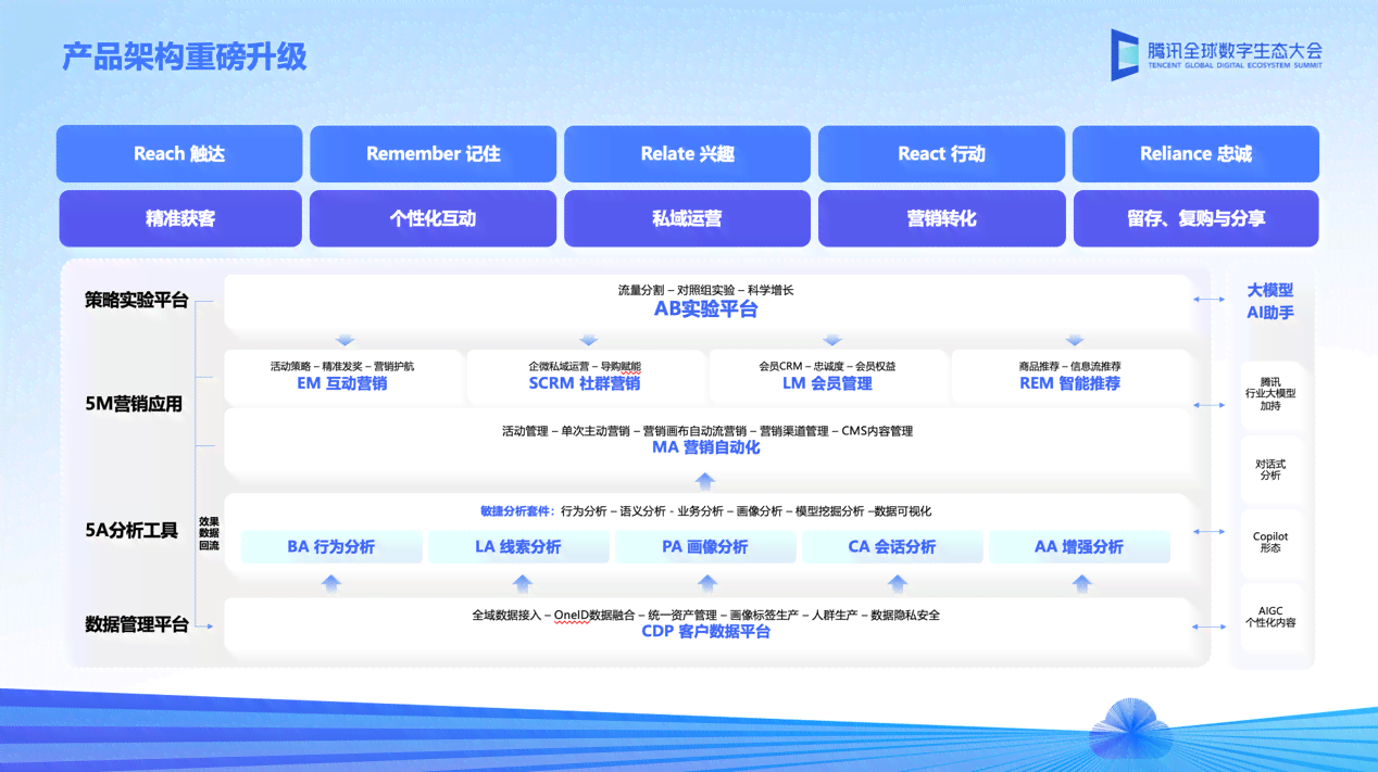 腾讯AI产品：产品经理、产品架构师解析及产品列表一览