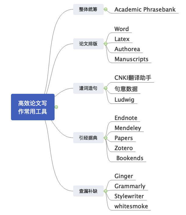 论文写作辅助工具概述及其包含的种类与功能