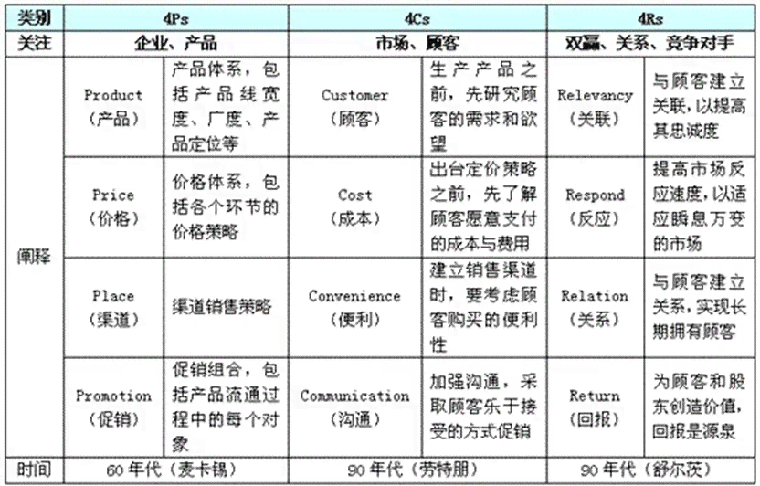 Aida营销模型：意义、优点、书、案例、理论及AIDMA模型营销实例