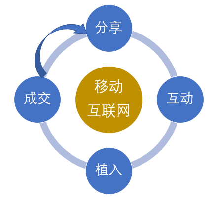 Aida营销模型：意义、优点、书、案例、理论及AIDMA模型营销实例