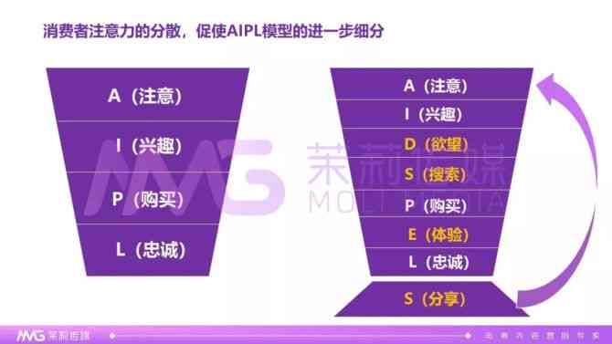 阿里AIPL模型：揭秘营销与运营的高效策略