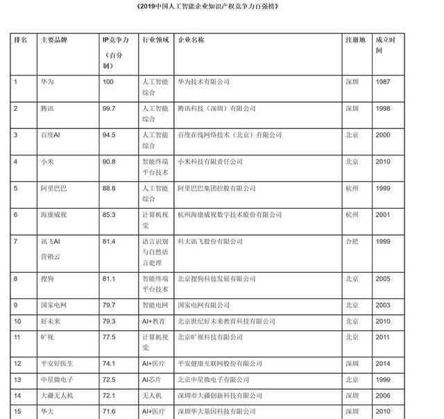 国内人工智能领域：智能写作工具排名及具有代表性的公司名称一览