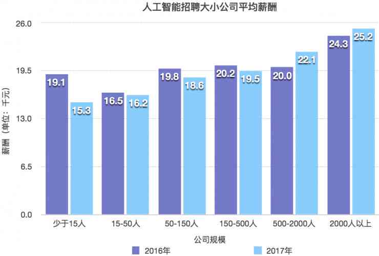 人工智能薪酬全景解析：个人收入状况与行业趋势分析报告