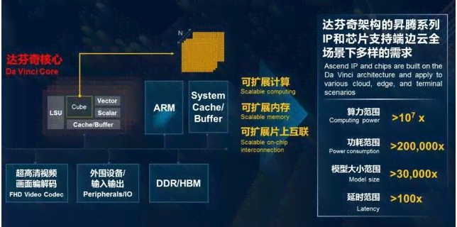 华为最新AI芯片：型号、技术解析及新一代特点一览