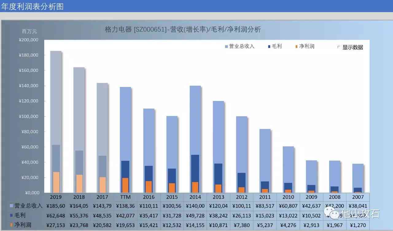 财报年度-财报年度分析