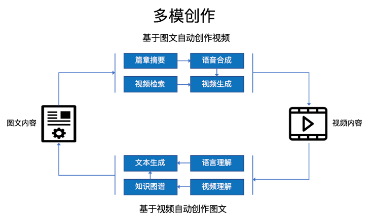 一键智能生成：技术赋能内容创作与写作革新