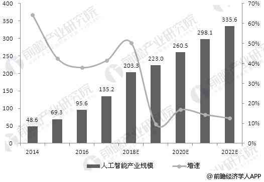 人工智能行业市场分析：发展趋势与未来展望